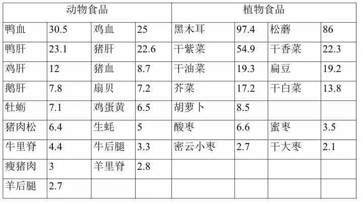 孕妇补铁剂排行榜第一