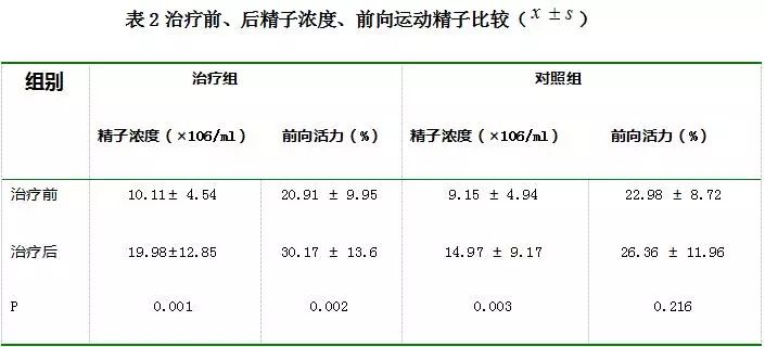 锌硒宝能治疗少弱精症