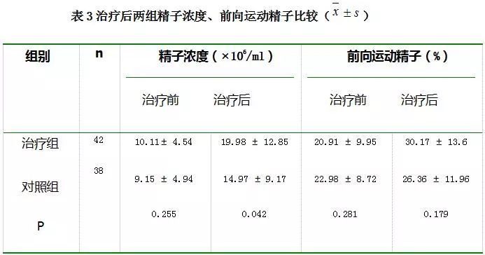 锌硒宝能治疗少弱精症