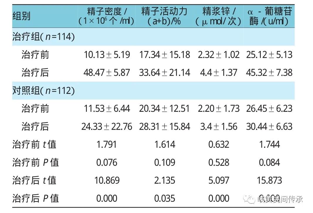 锌硒宝能治疗少弱精症