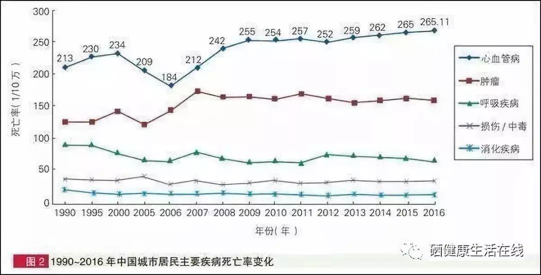 糖尿病高血压补硒的好处