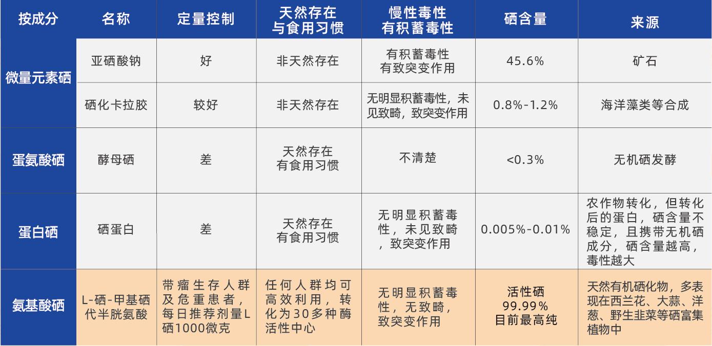 营养协会推荐的补硒标准