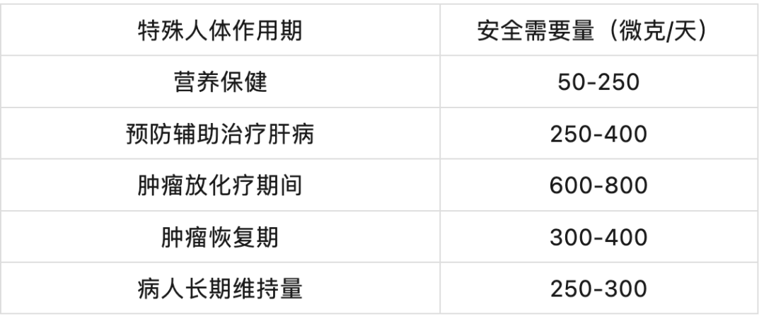 肺癌患者需要补硒元素吗