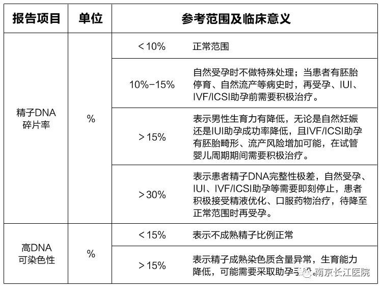 精子碎片高需要补锌补硒