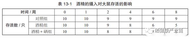 补硒过量导致胆固醇升高