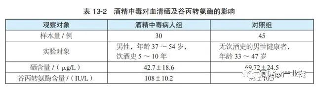 补硒过量导致胆固醇升高