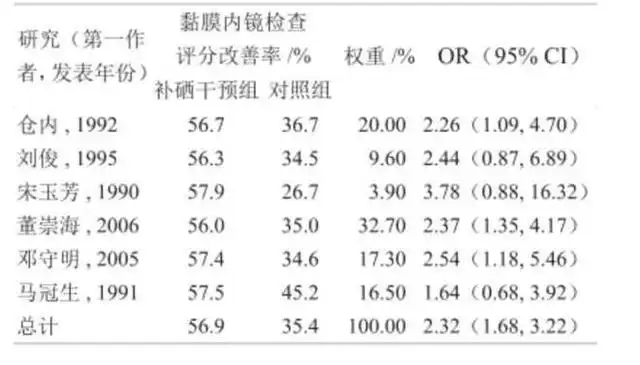 肿瘤患者补硒后有何反应