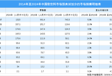 补硒产品市场调研分析表