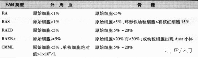 骨髓增生异常综合征补硒