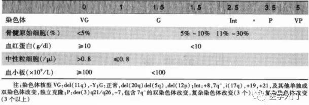 骨髓增生异常综合征补硒