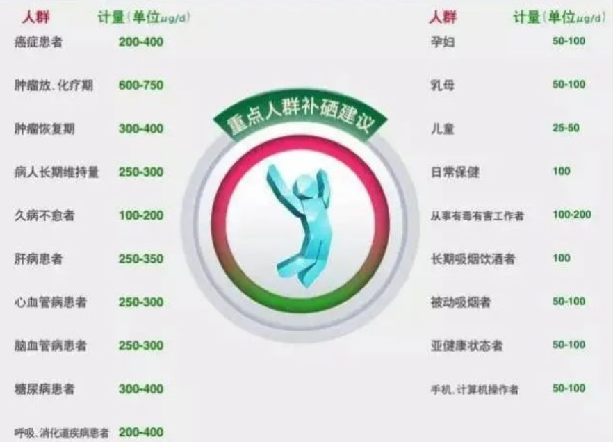 什么是科学补硒法的标准