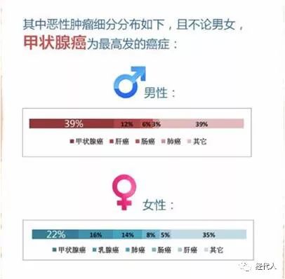 甲状腺癌可以补硒嘛女性