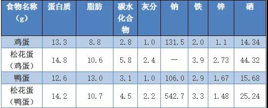 锌硒补多了对人体有害吗