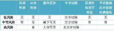 甲状腺癌全切后需补硒吗