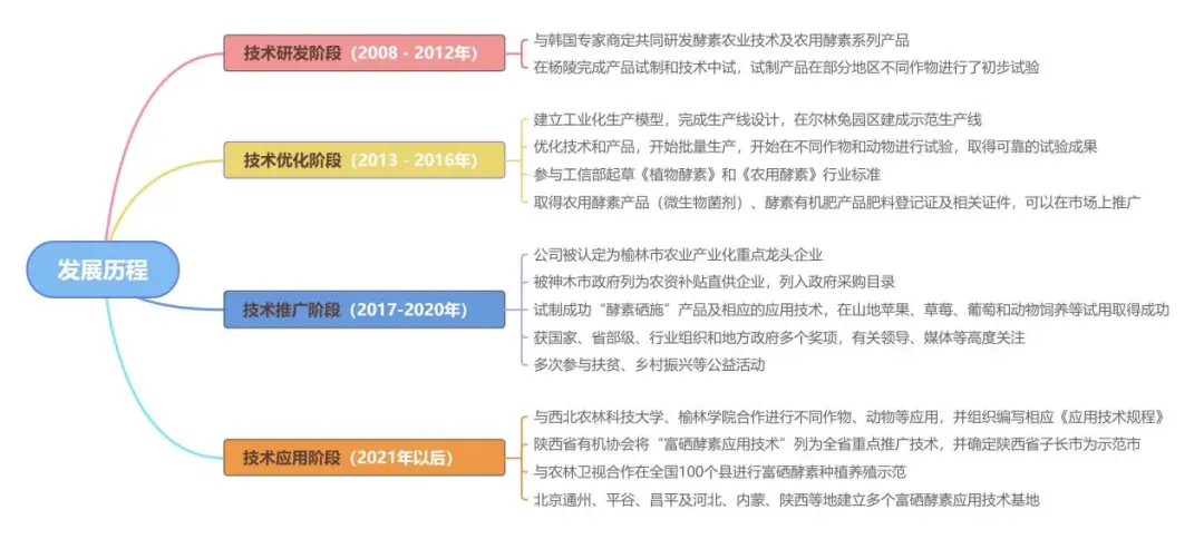 富硒农产品栽培技术研究