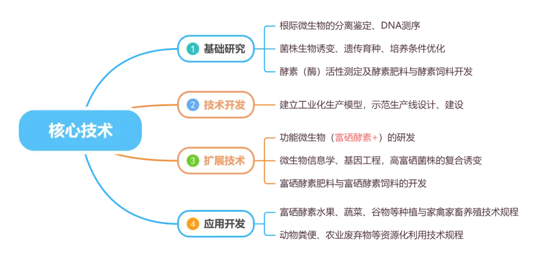 富硒农产品栽培技术研究