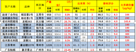 黑龙江富硒大米每亩产量