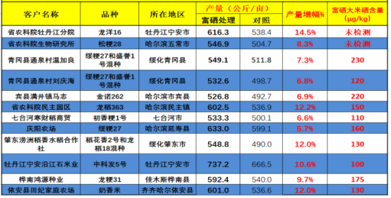 黑龙江富硒大米每亩产量