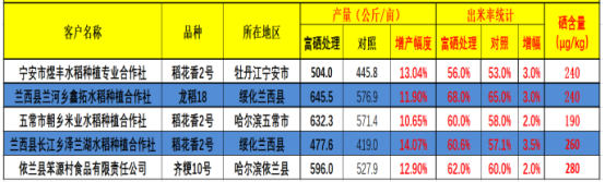 黑龙江富硒大米每亩产量