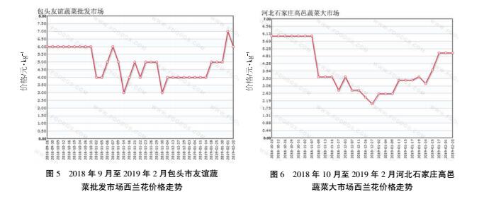 富硒蔬菜市场趋势分析图