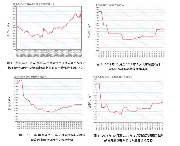 富硒蔬菜市场趋势分析图