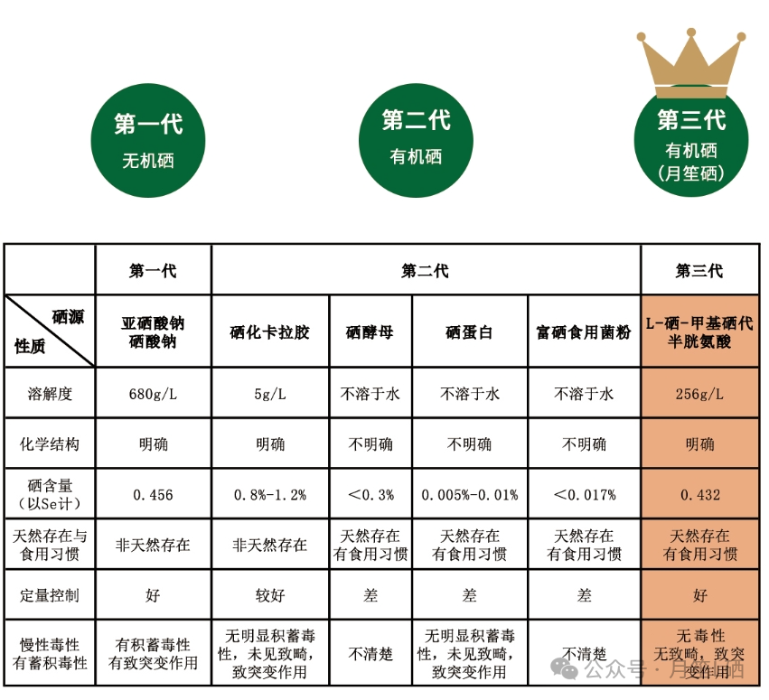 人体怎么补充活性硒产品