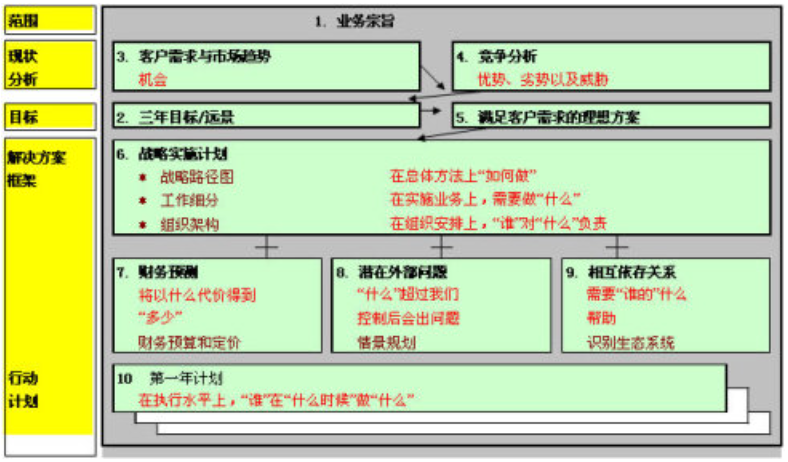 硒产品开发计划方案模板