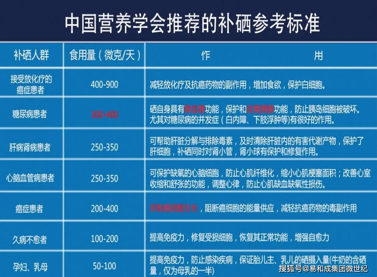 硒保健产品市场机会分析