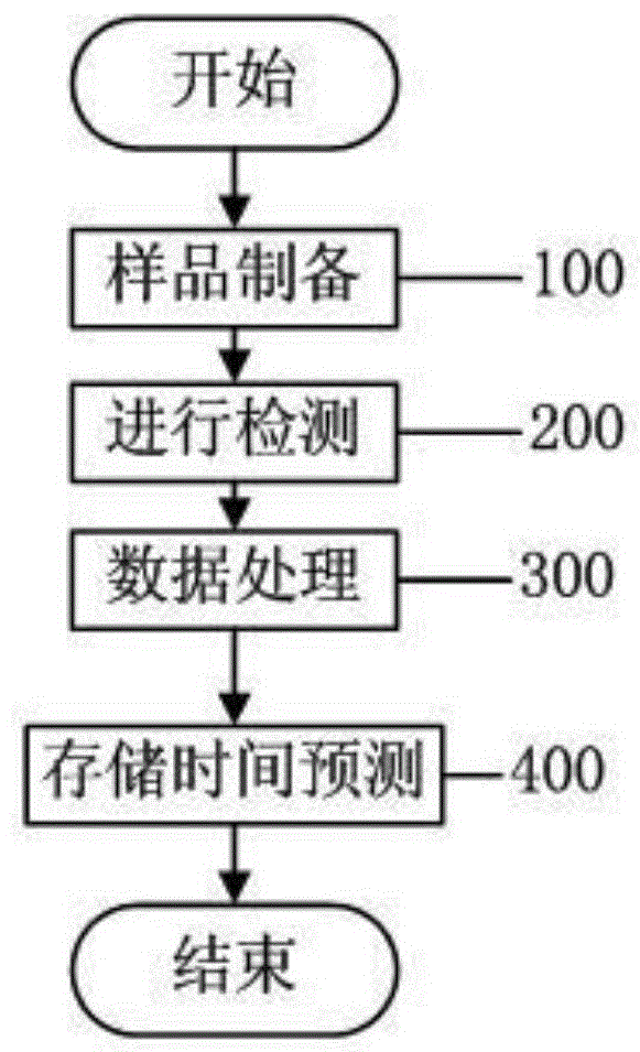 基于激光器阵列的检测装置及小黄鱼存储时间检测方法与流程