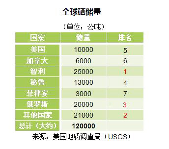 硒代蛋氨酸